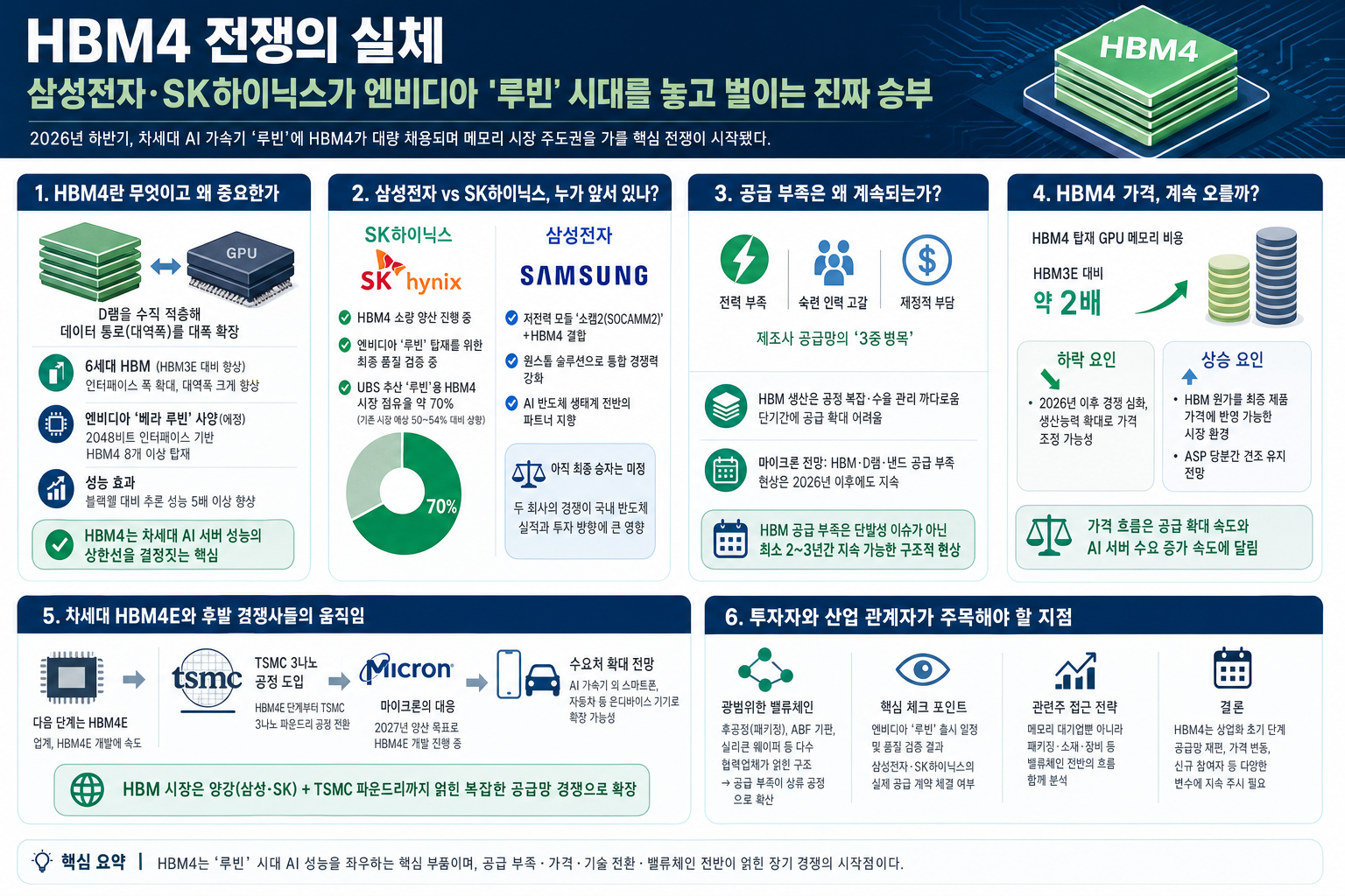 HBM4 AI 반도체 경쟁 인포그래픽