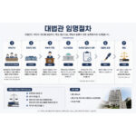 대한민국 대법관 임명절차