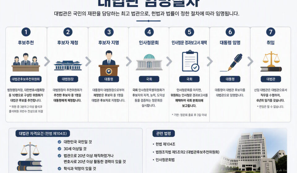 대한민국 대법관 임명절차