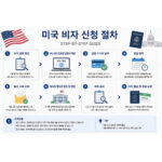 미국의 대규모 비자 취소 및 심사 강화 동향