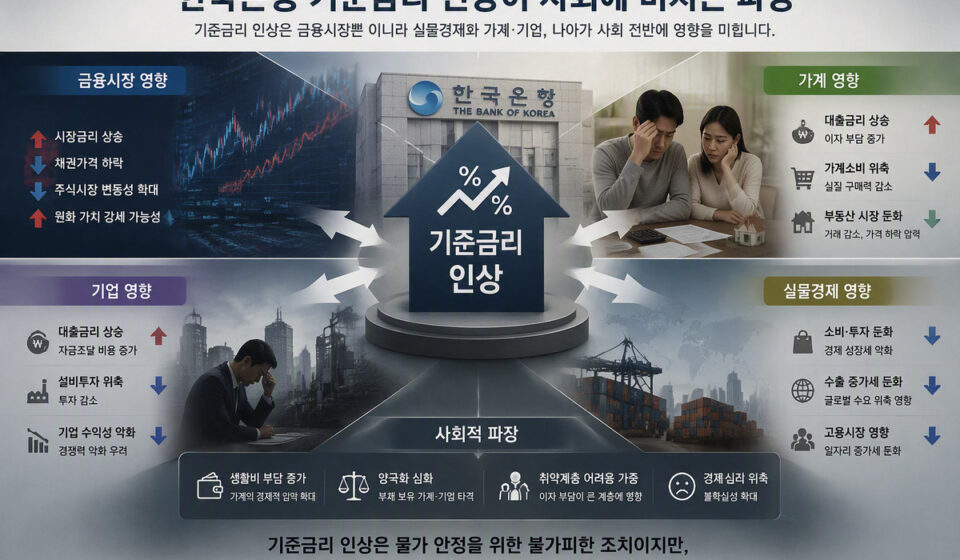 한국은행 기준금리 인상이 나에게 미치는 영향