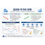 금리가 오르면 주가가 하락하는 이유