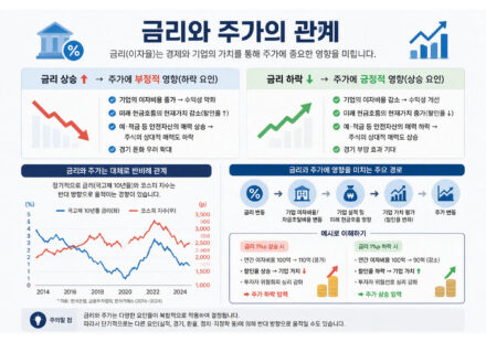 금리가 오르면 주가가 하락하는 이유