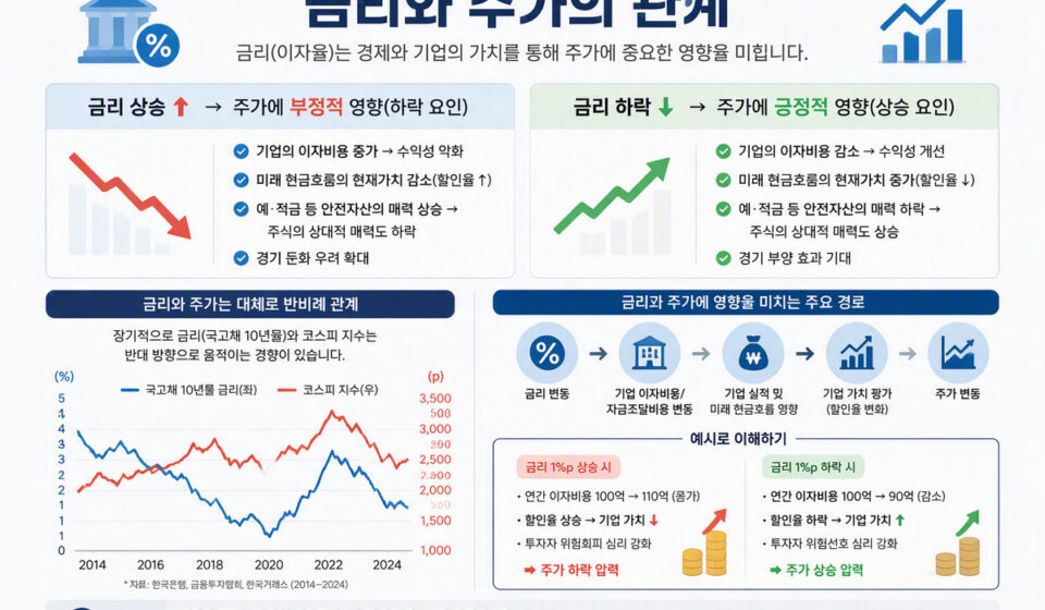 금리가 오르면 주가가 하락하는 이유