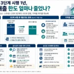 스트레스 DSR 3단계