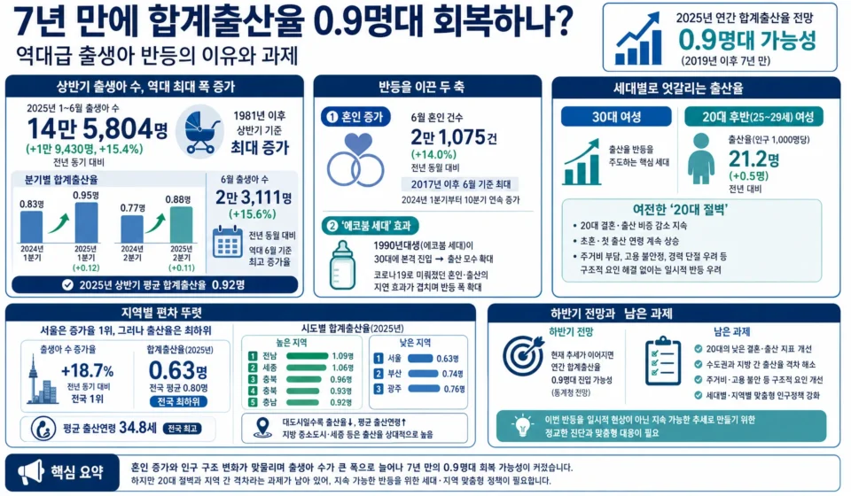 합계출산율 반등