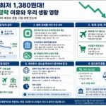 원달러 환율 하락