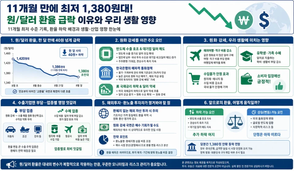원달러 환율 하락