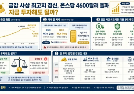금값 사상 최고치