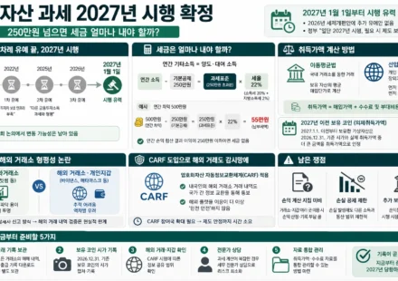 가상자산 과세 2027년 시행