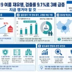 코로나19 여름 재유행