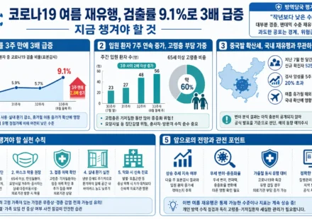 코로나19 여름 재유행