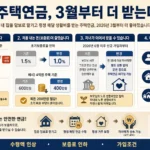주택연금 가입조건