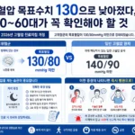 고혈압 목표혈압