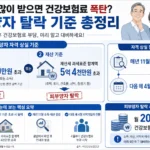 피부양자 자격 상실