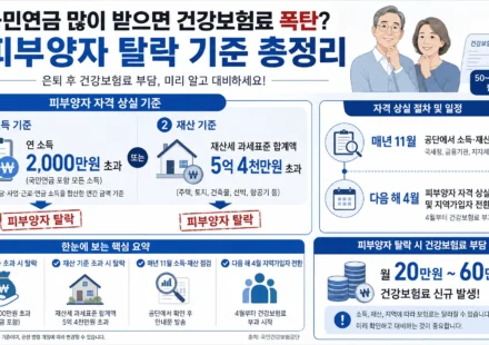 피부양자 자격 상실